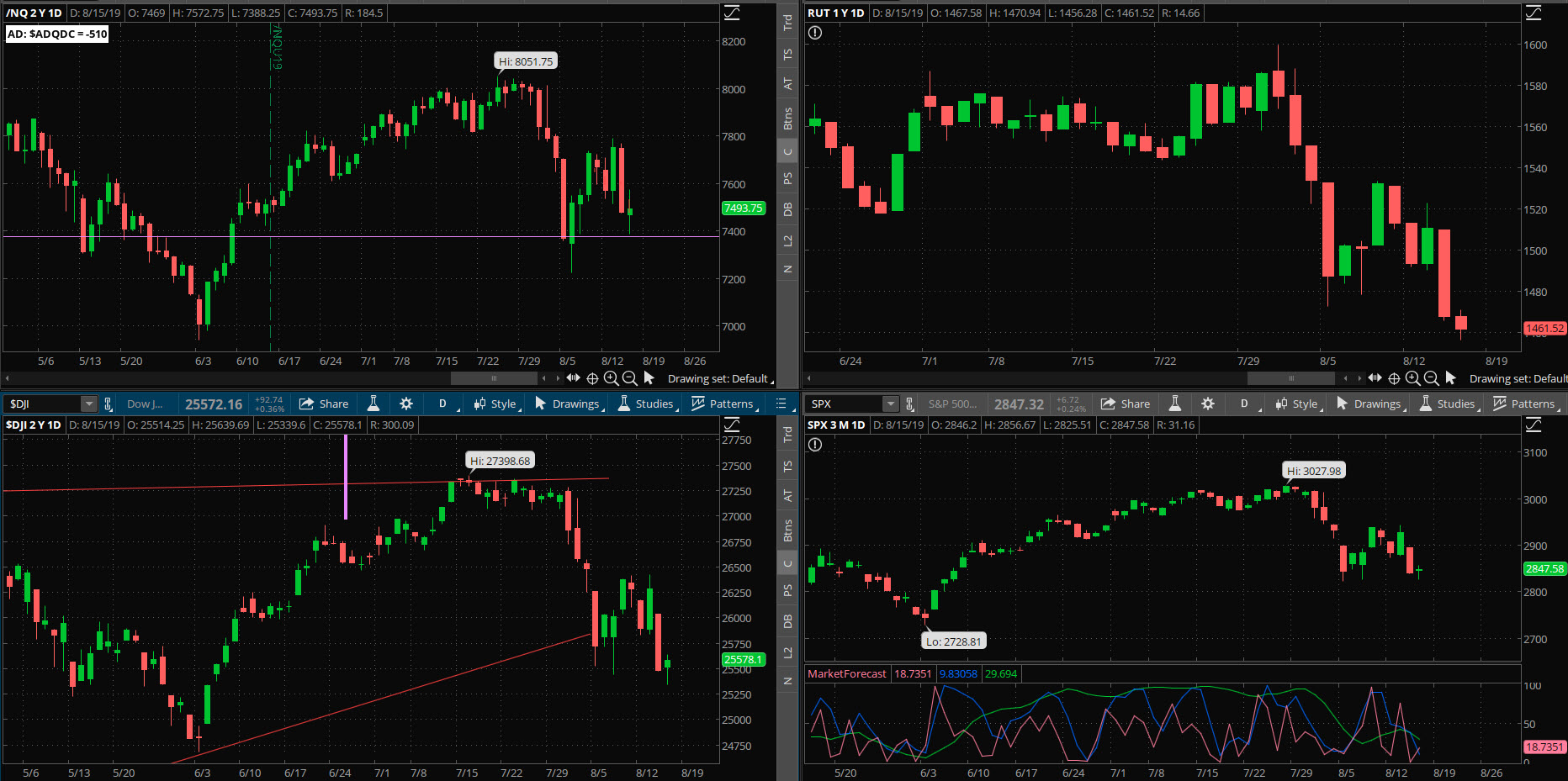 SPX chart