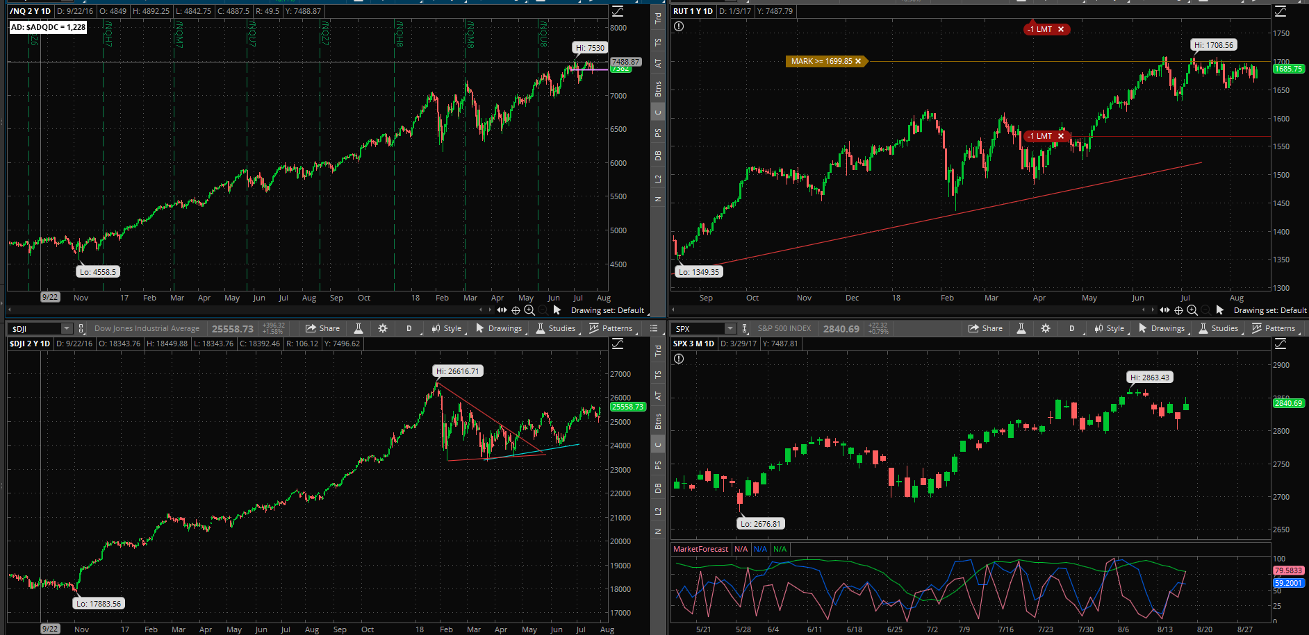 SPX chart