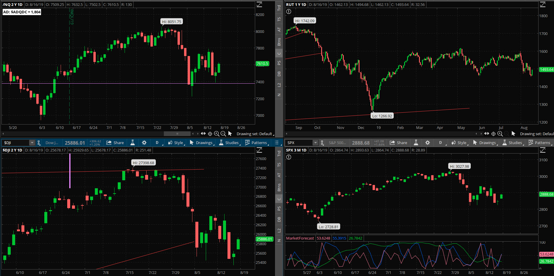 SPX chart