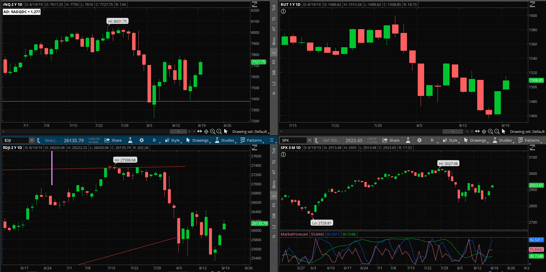 SPX chart