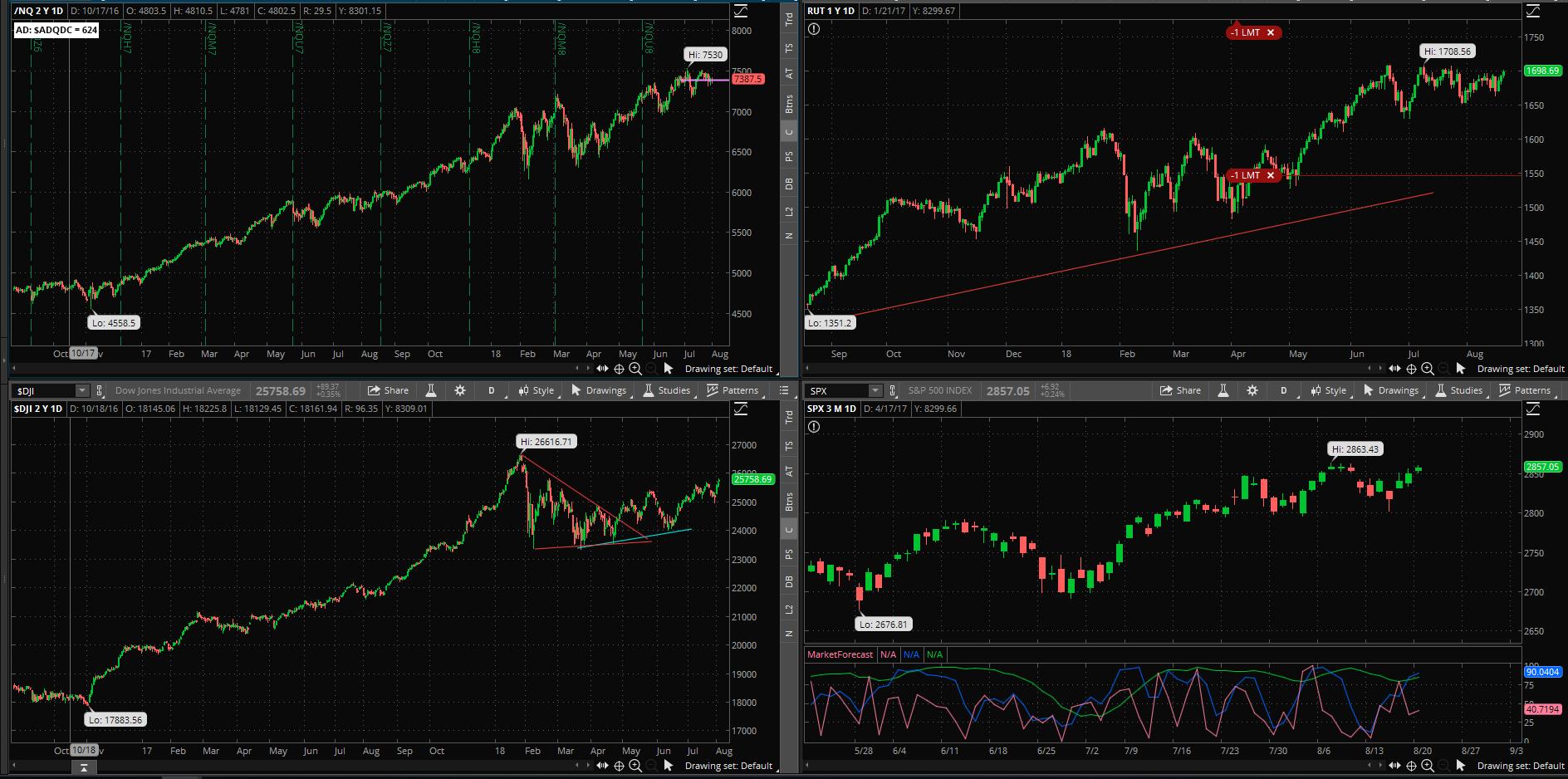 SPX chart