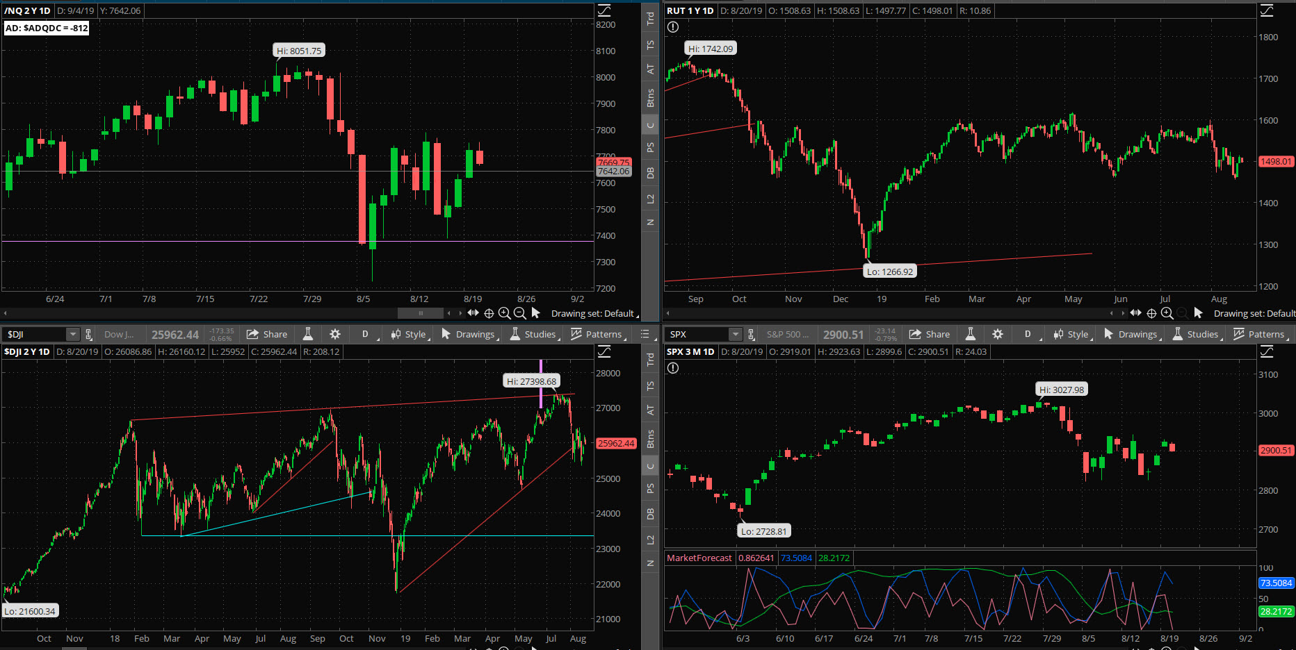 SPX chart