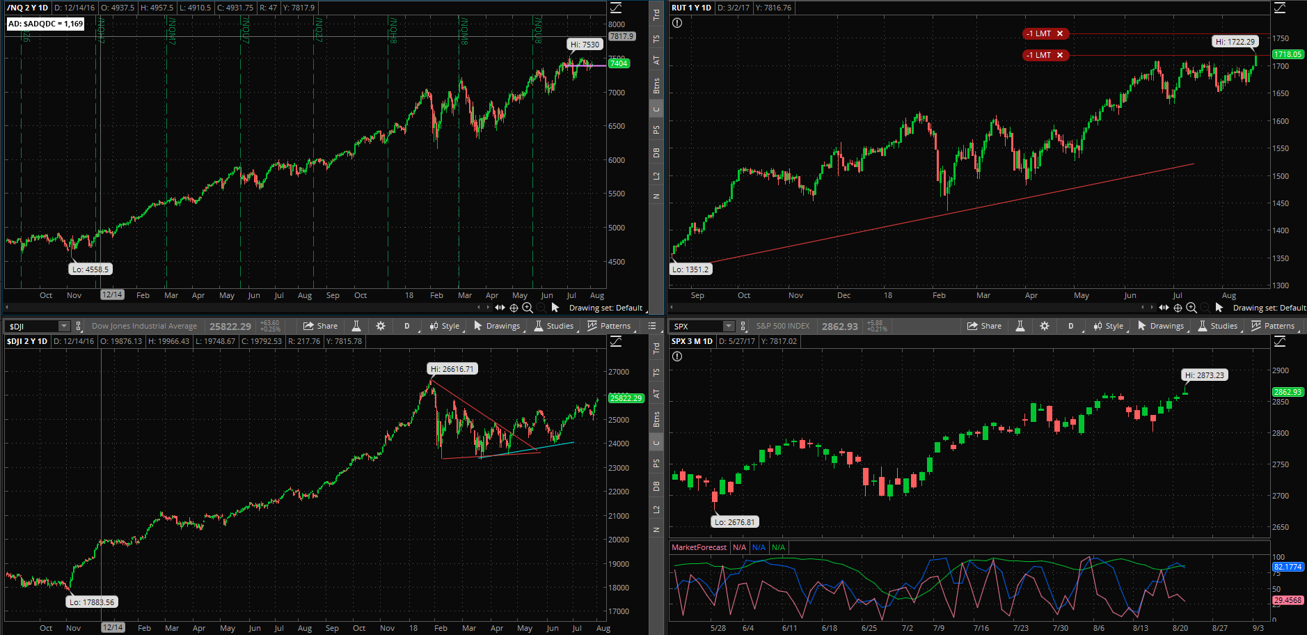 SPX chart