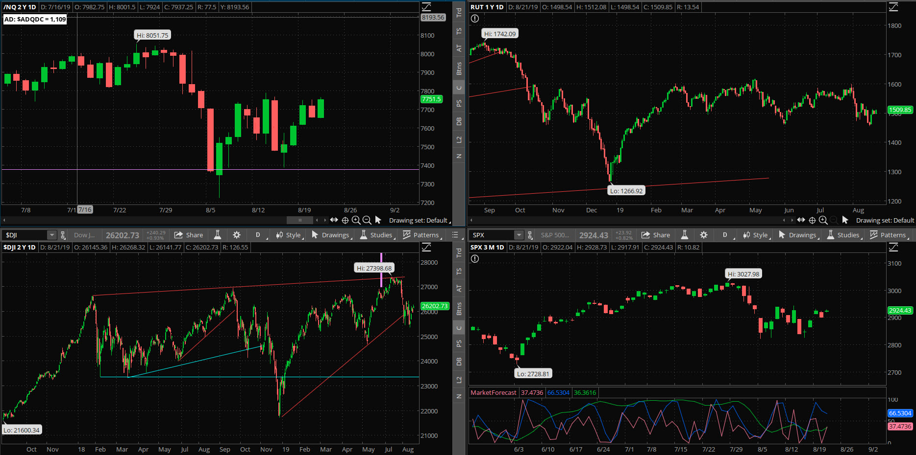 SPX chart