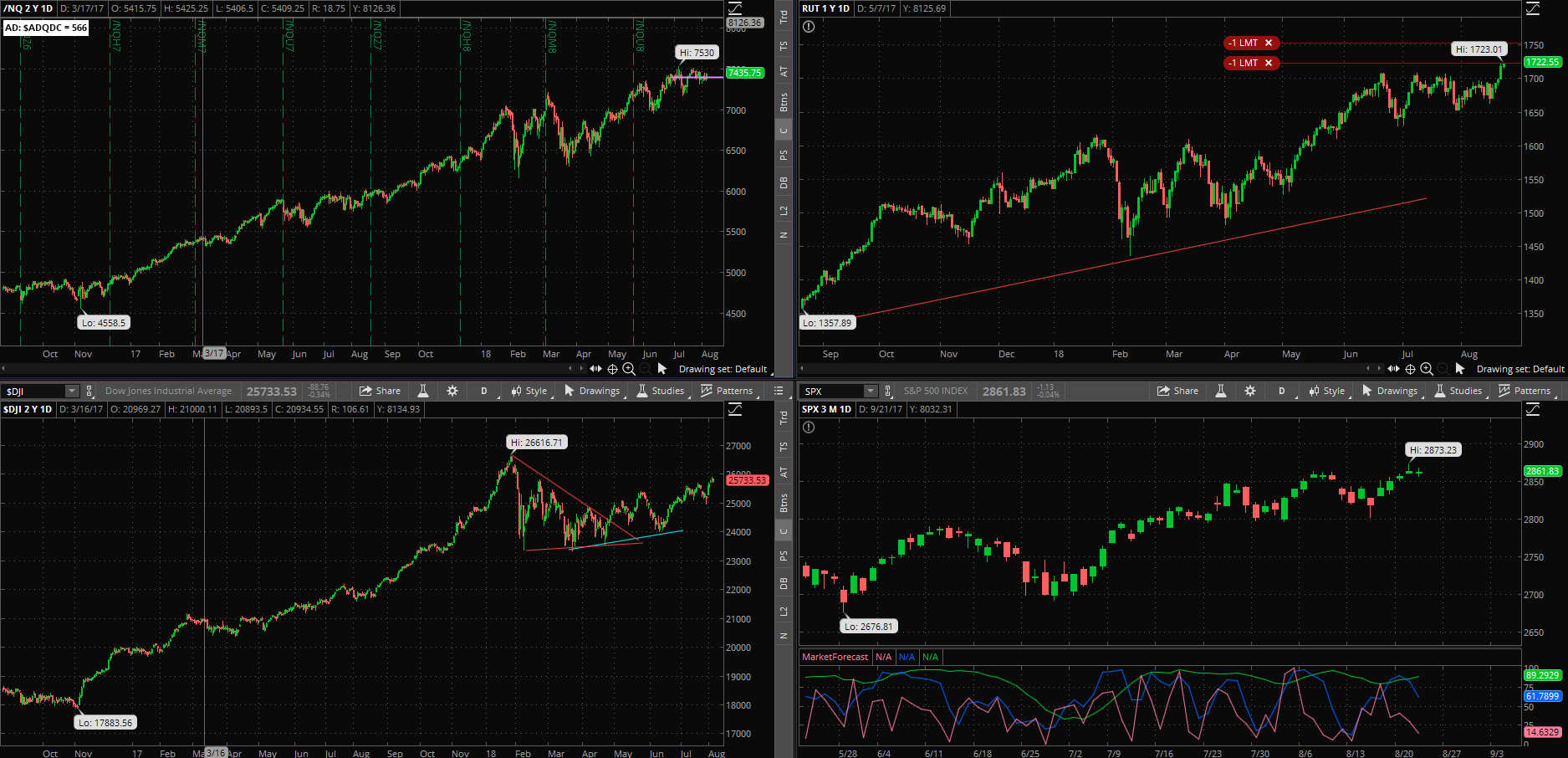 SPX chart