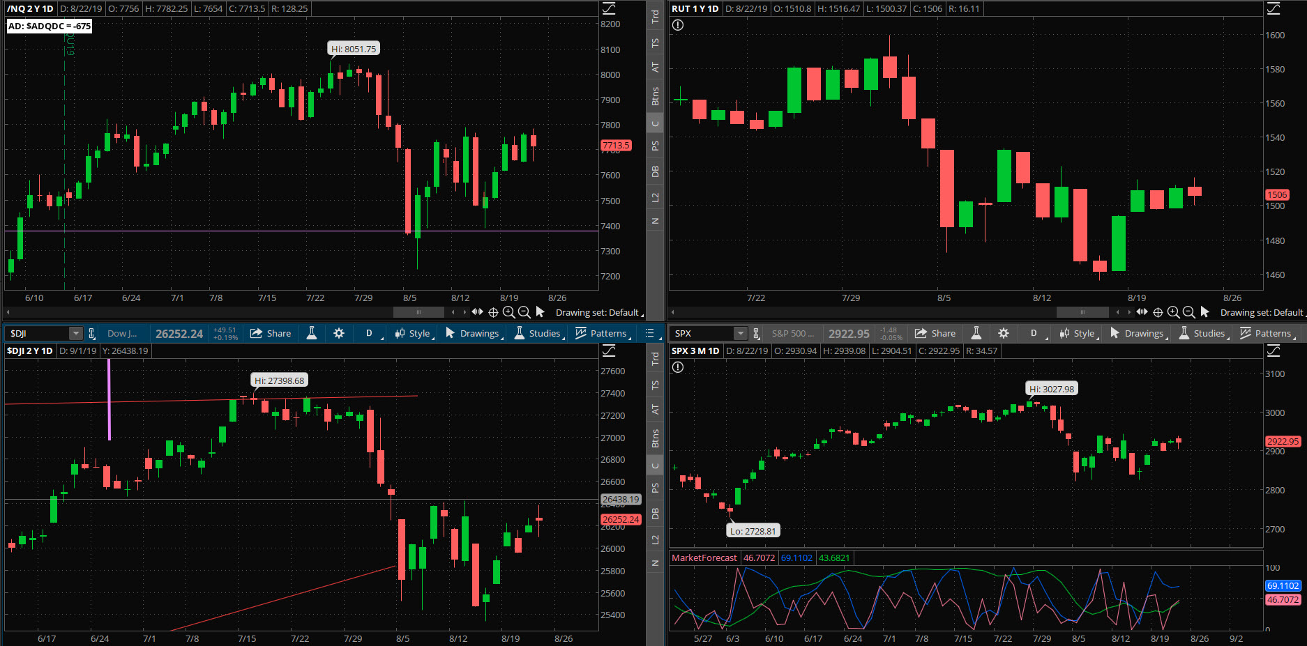 SPX chart