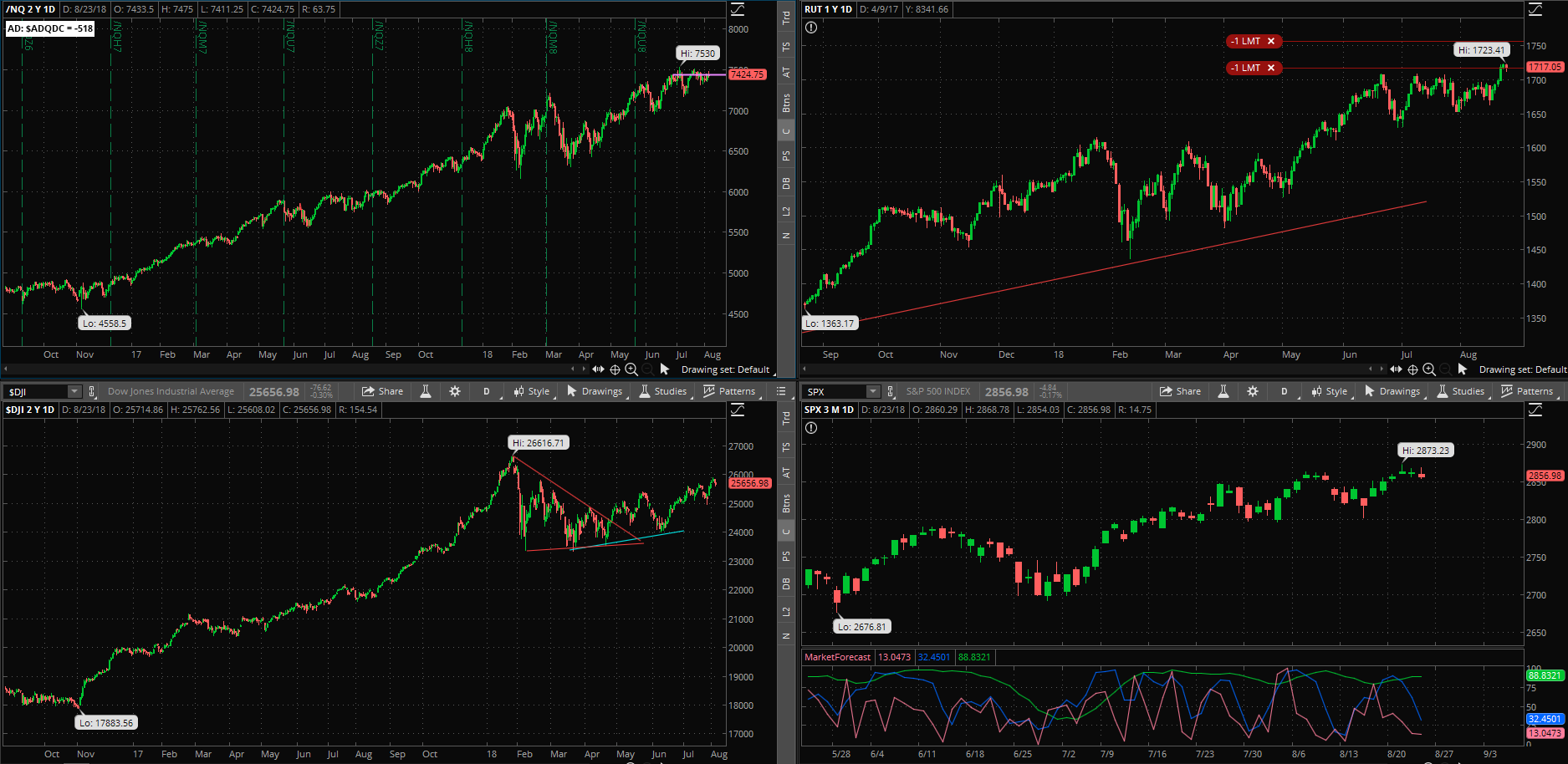 SPX chart