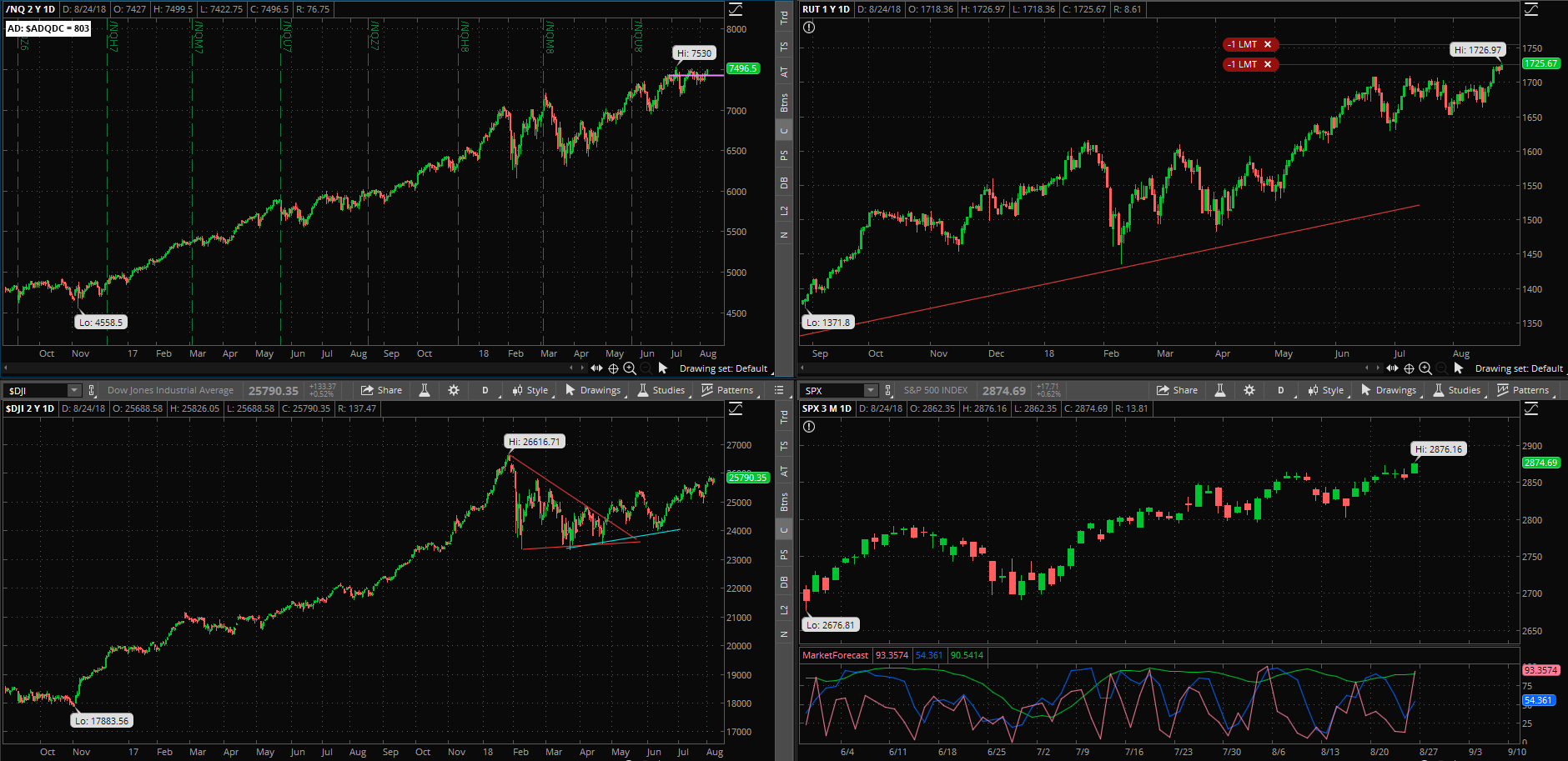 SPX chart