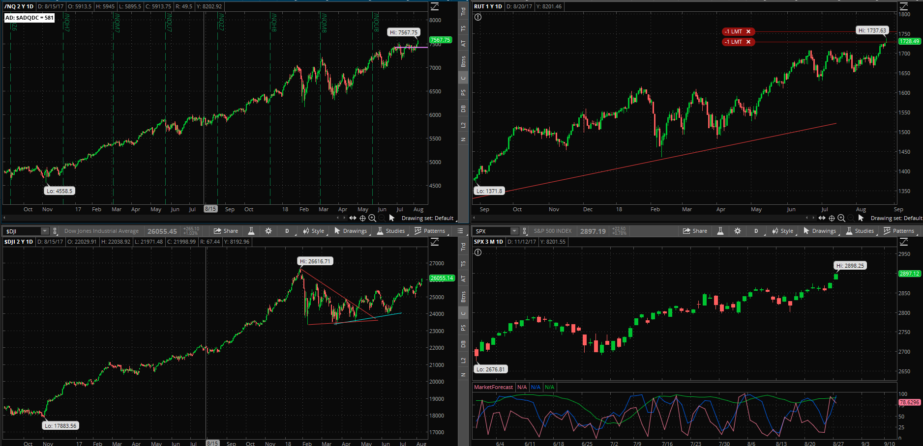 SPX chart