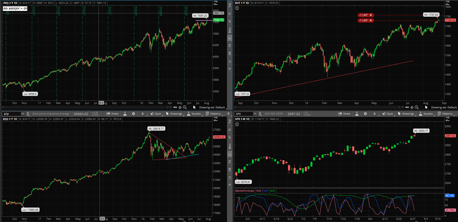 SPX chart