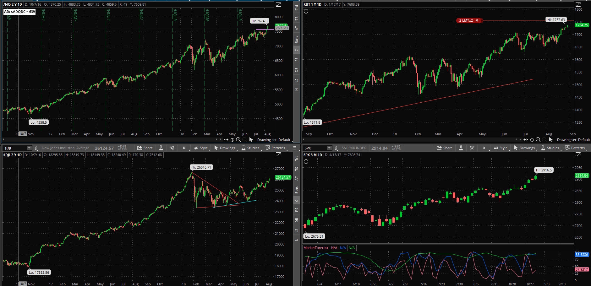 SPX chart