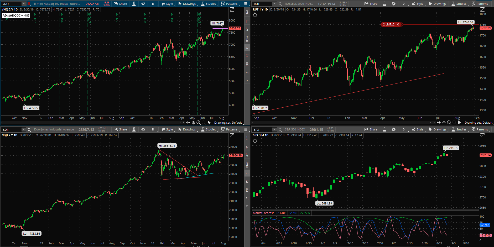 SPX chart