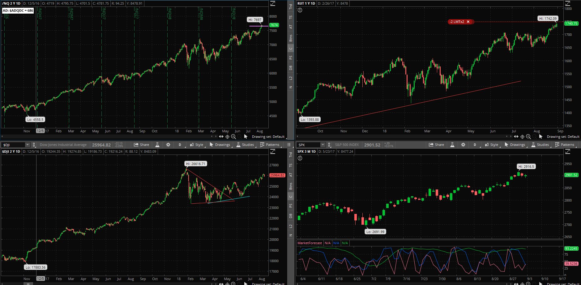 SPX chart