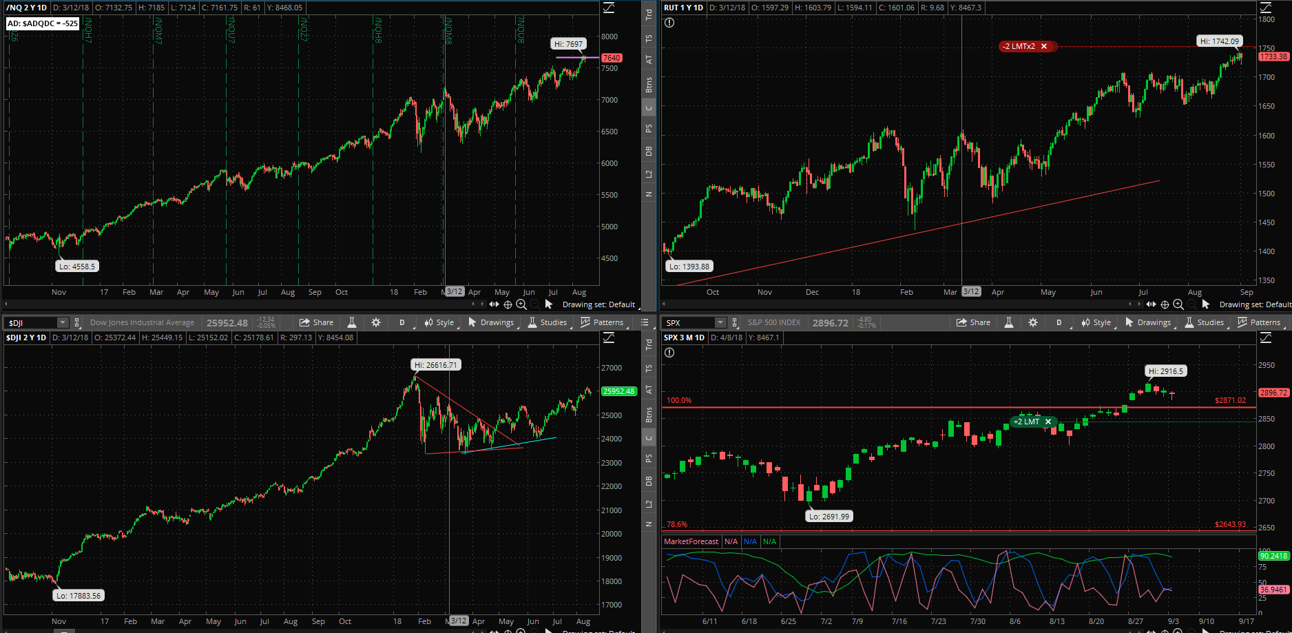 SPX chart