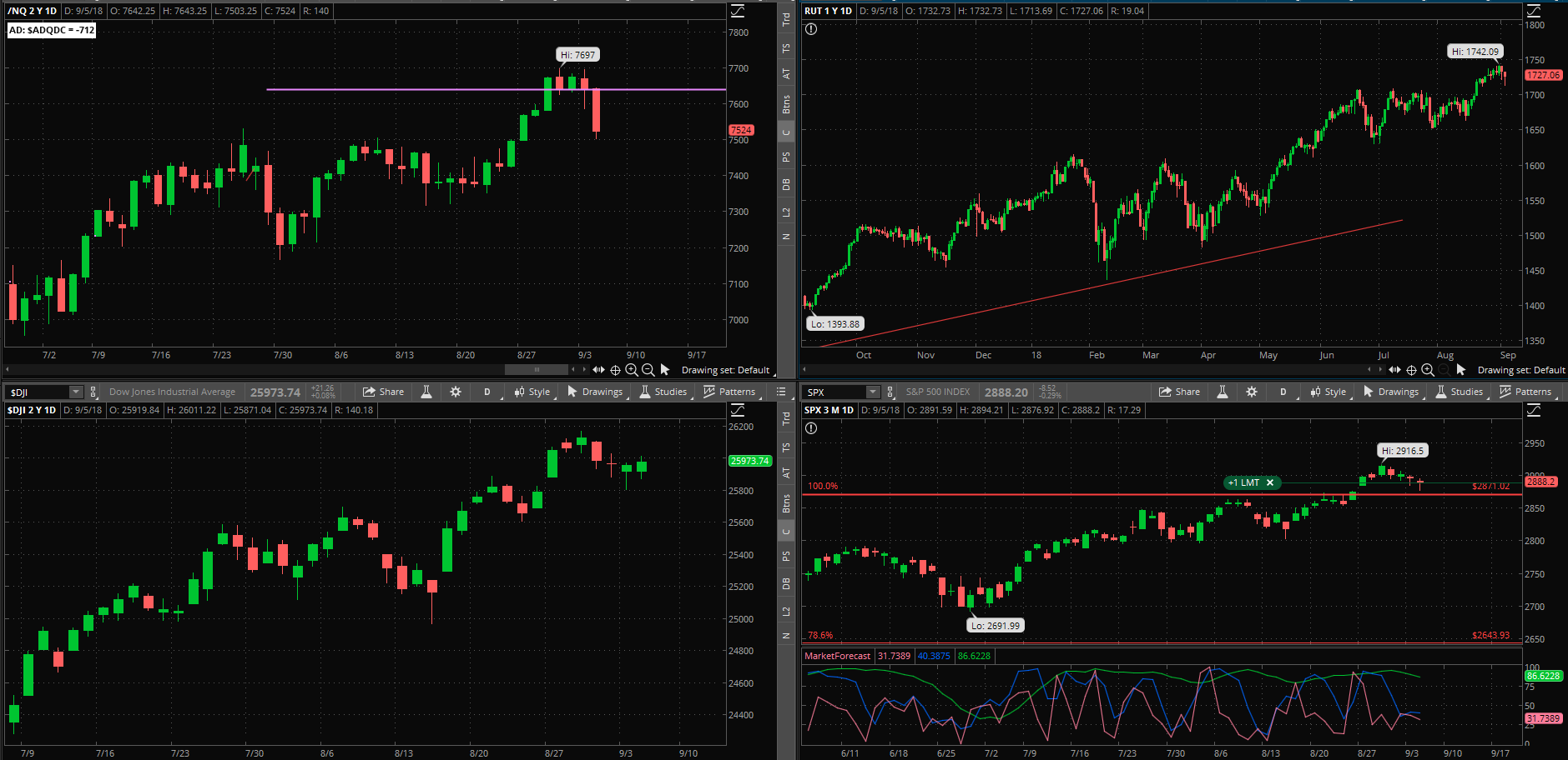 SPX chart