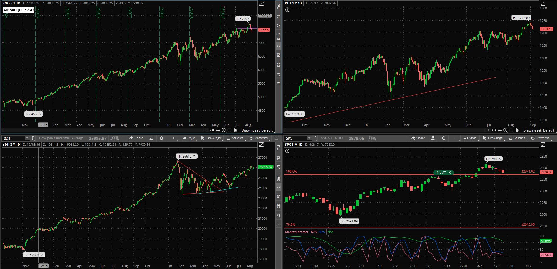 SPX chart