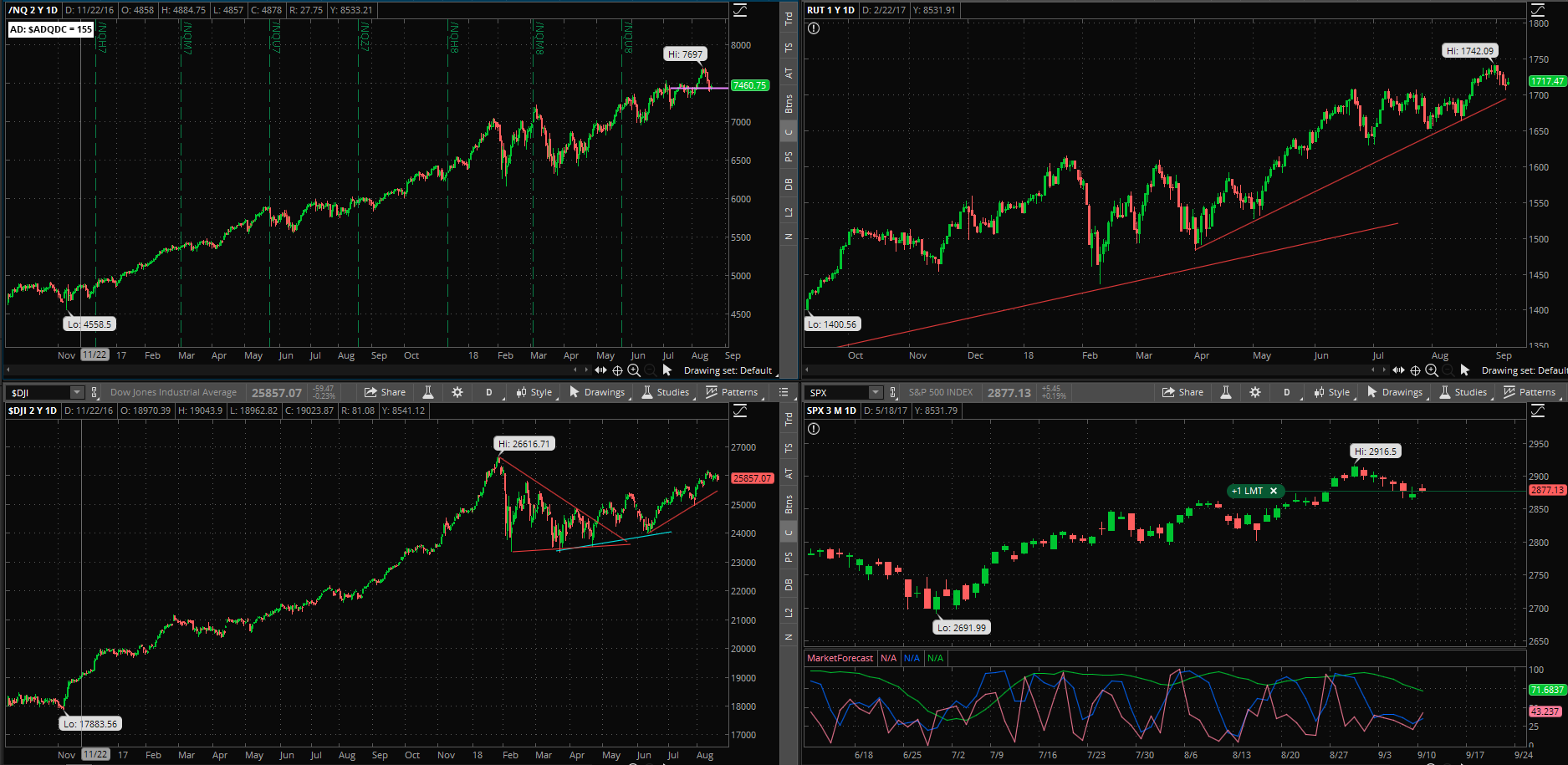 SPX chart