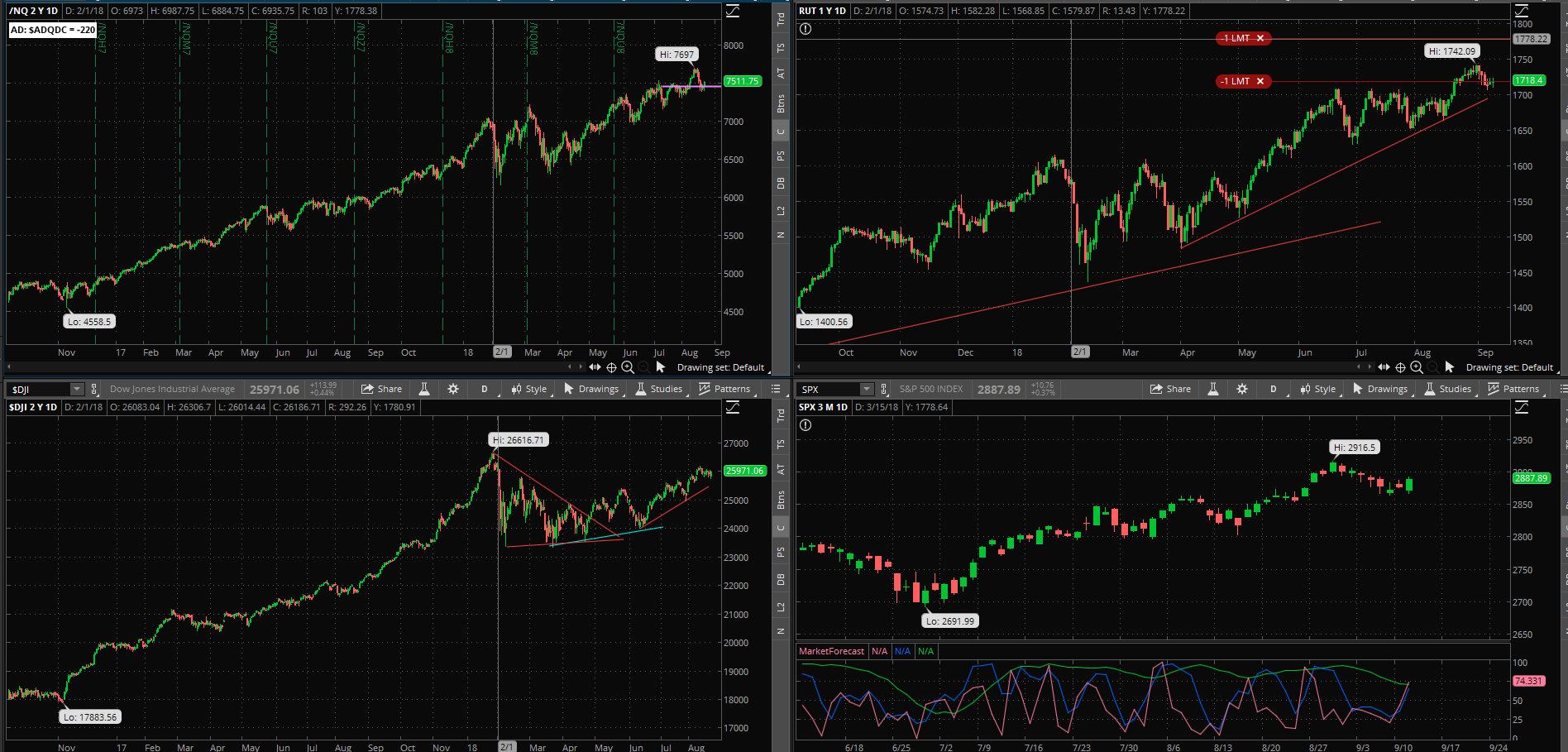 SPX chart