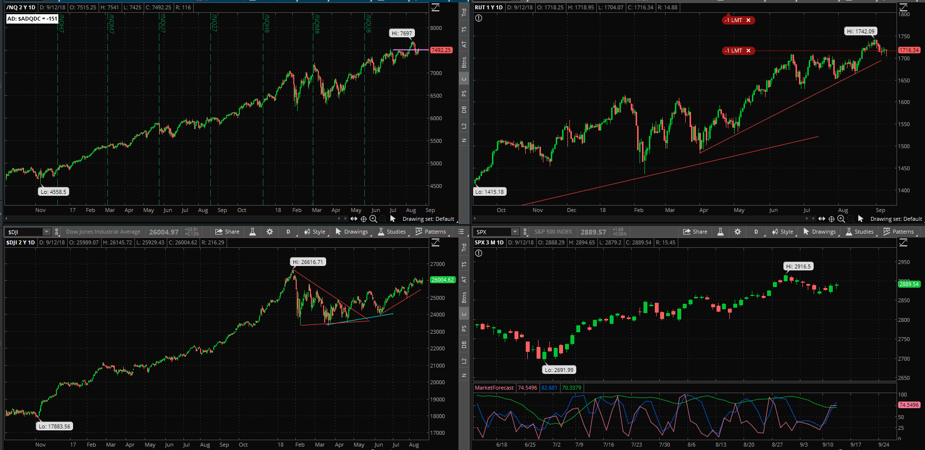 SPX chart