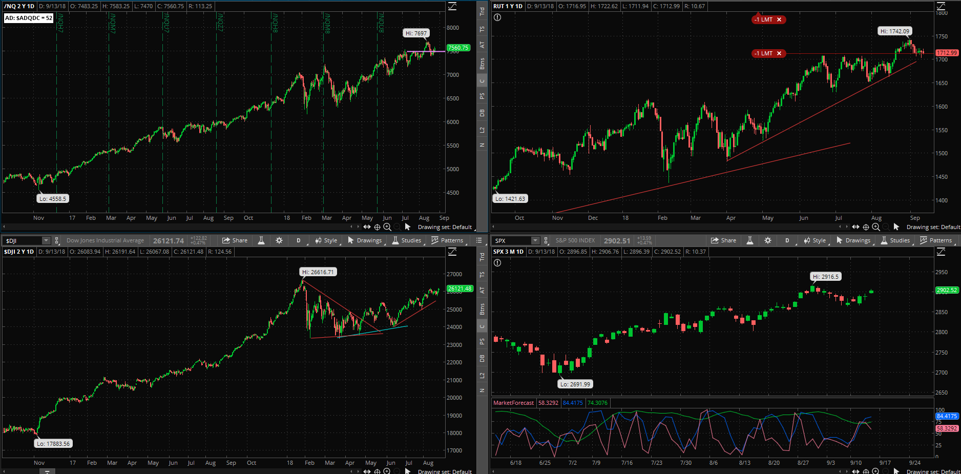 SPX chart