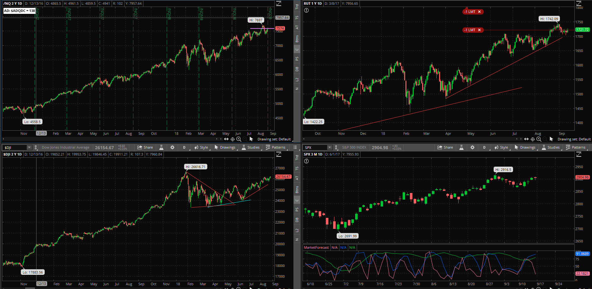 SPX chart