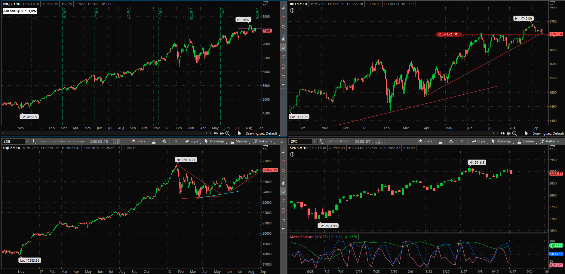 SPX chart