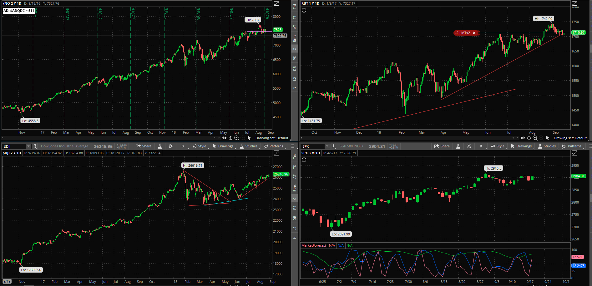 SPX chart