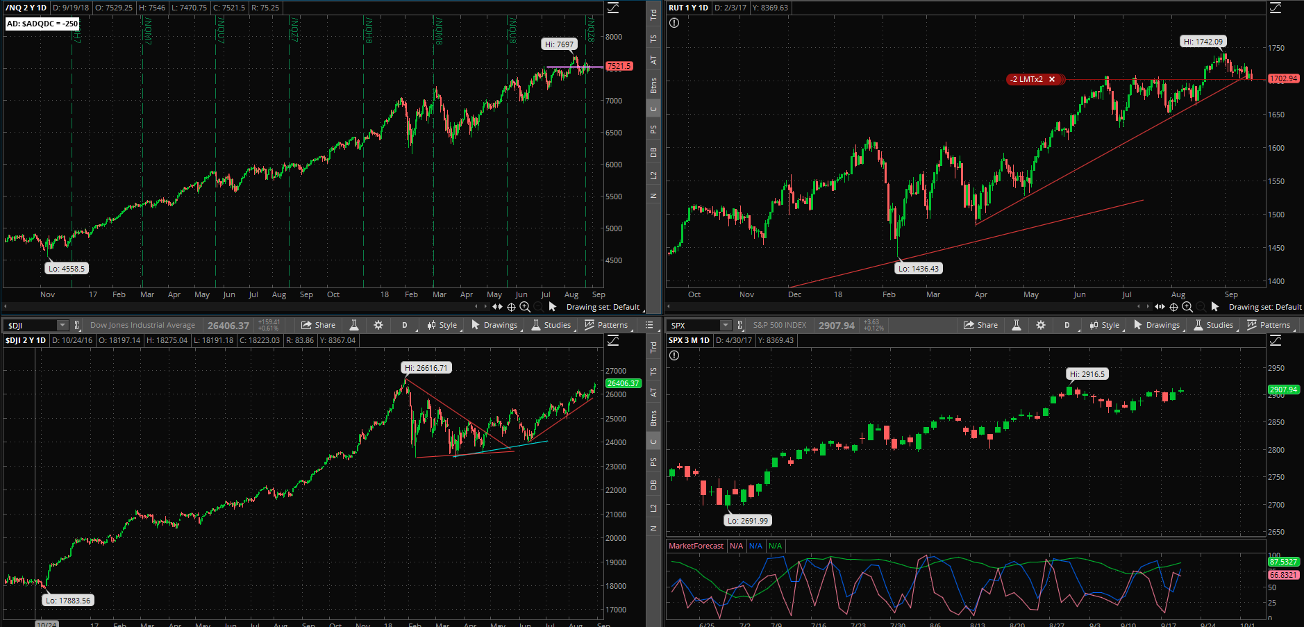 SPX chart