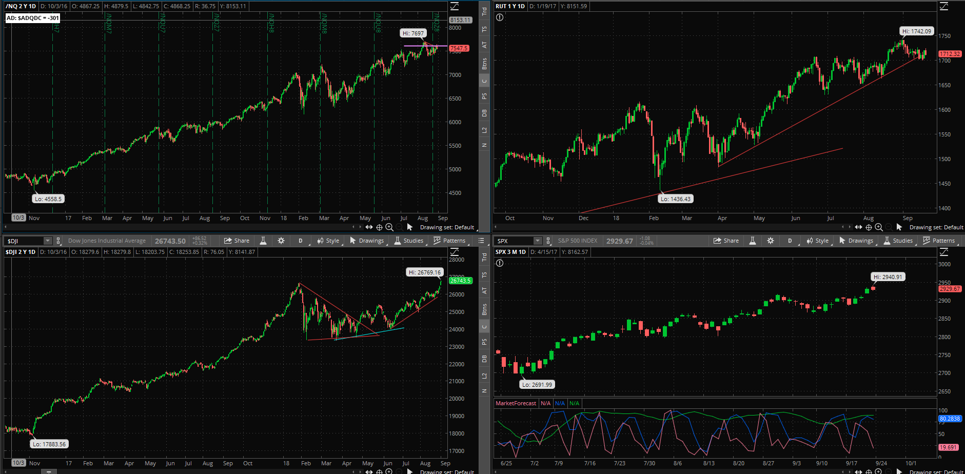 SPX chart