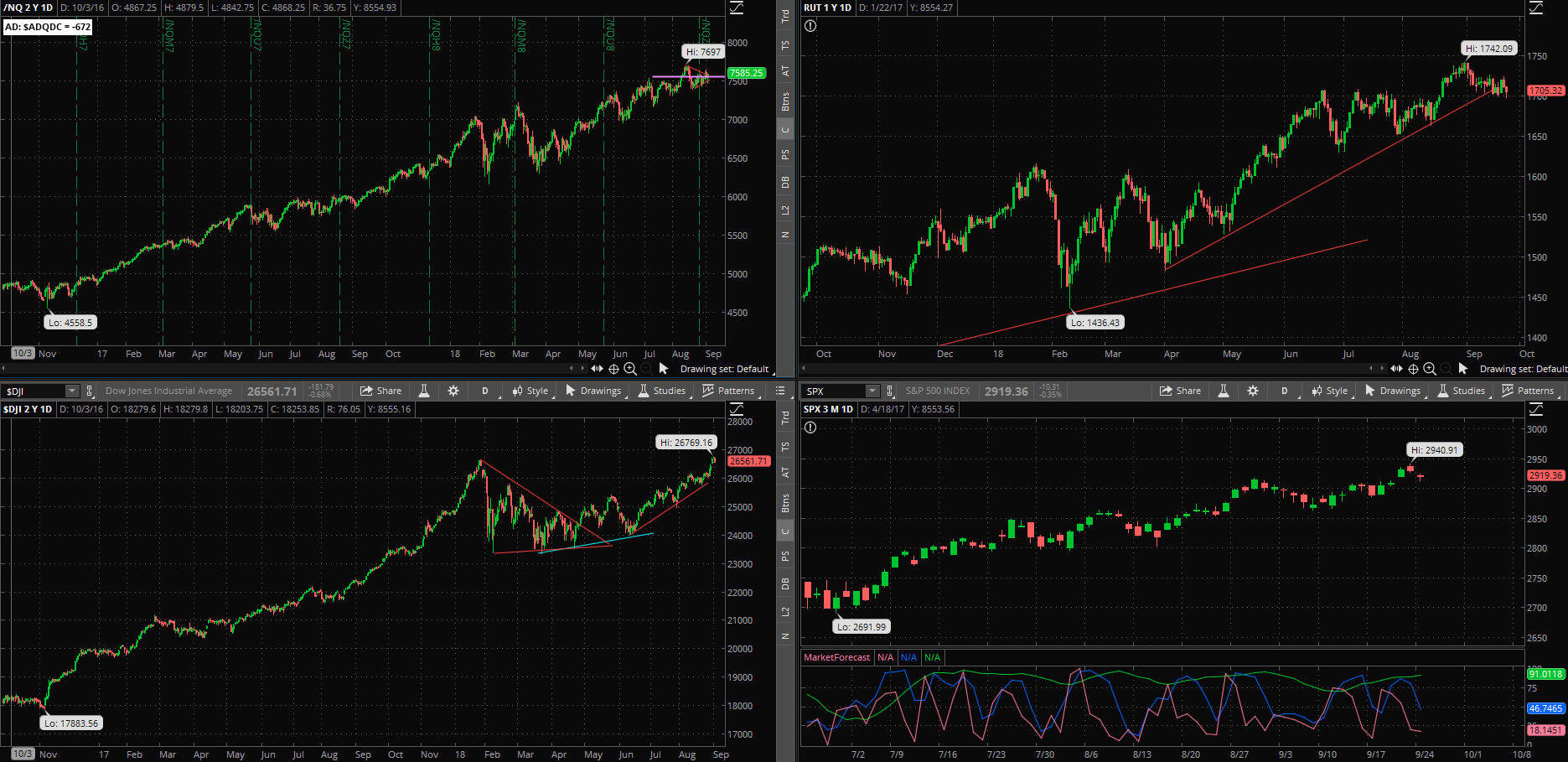 SPX chart