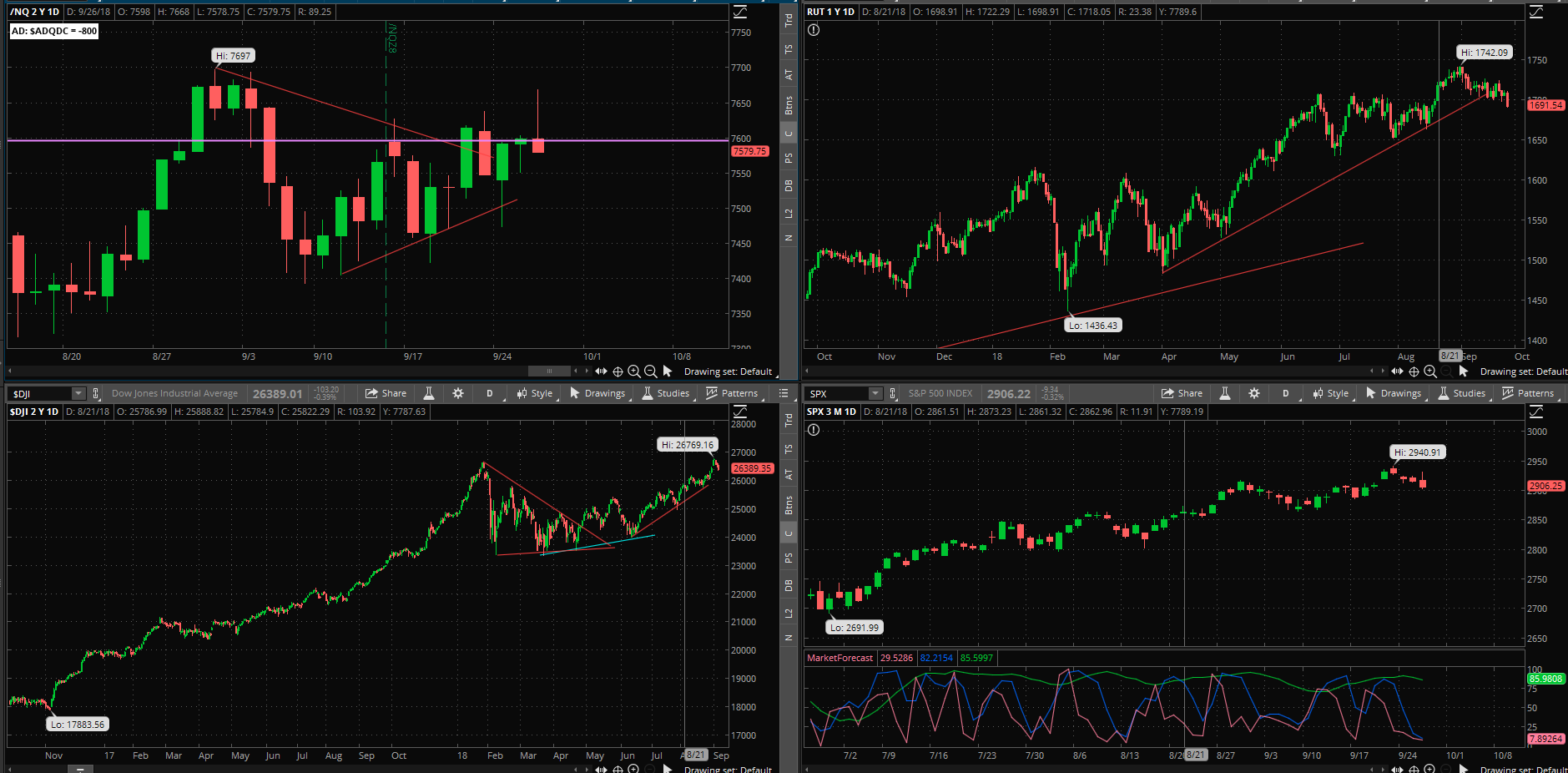 SPX chart