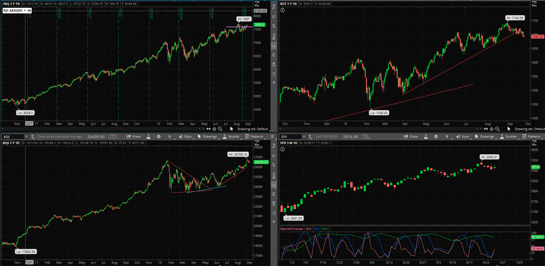 SPX chart