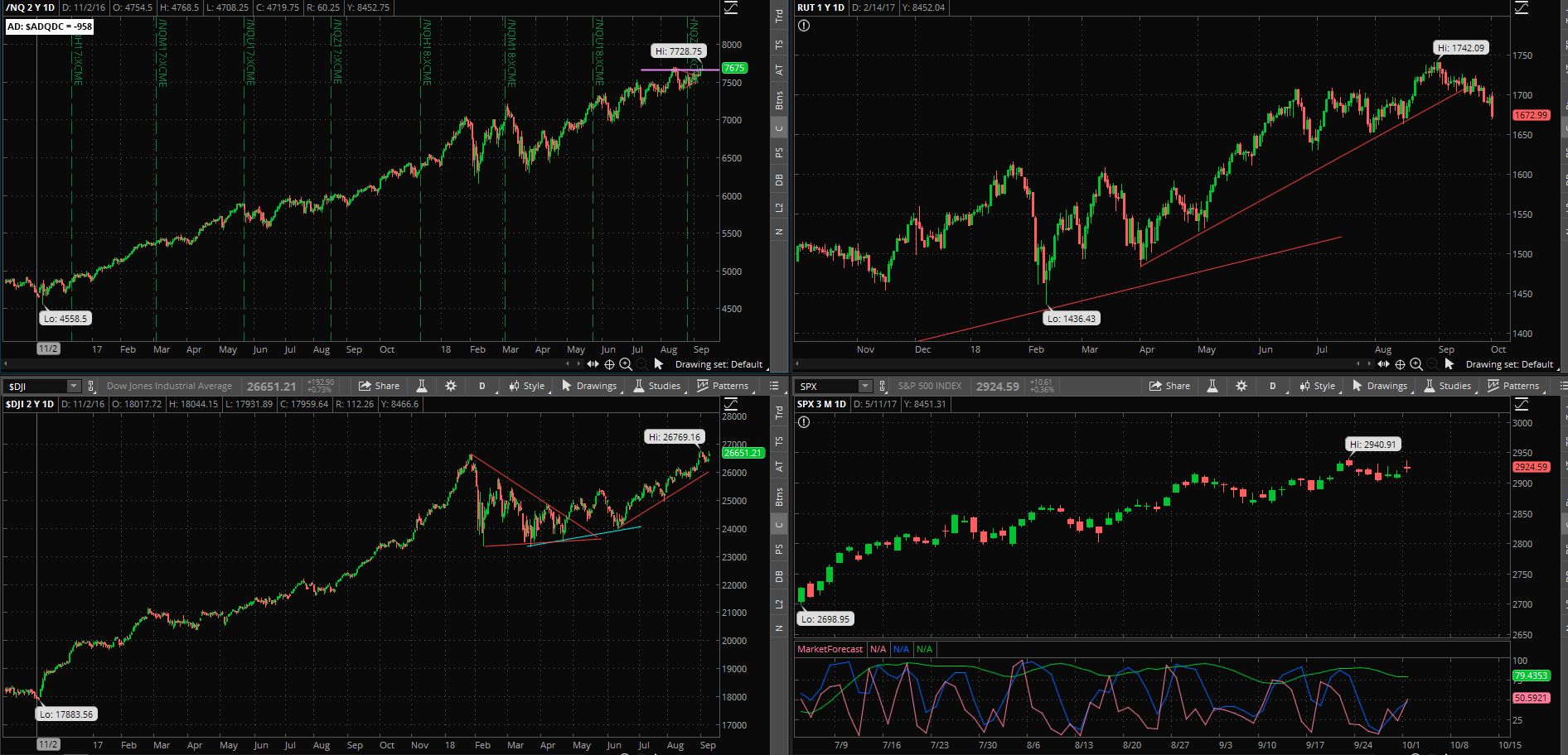 SPX chart