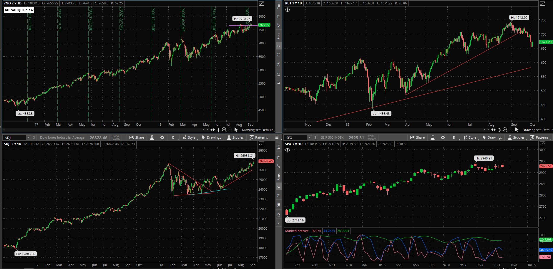 SPX chart