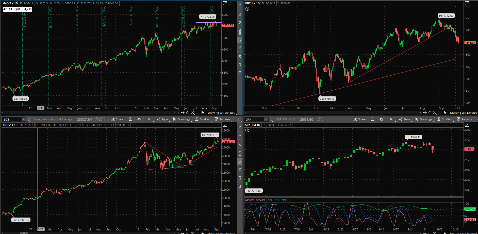 SPX chart