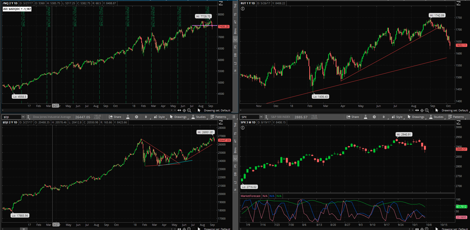 SPX chart