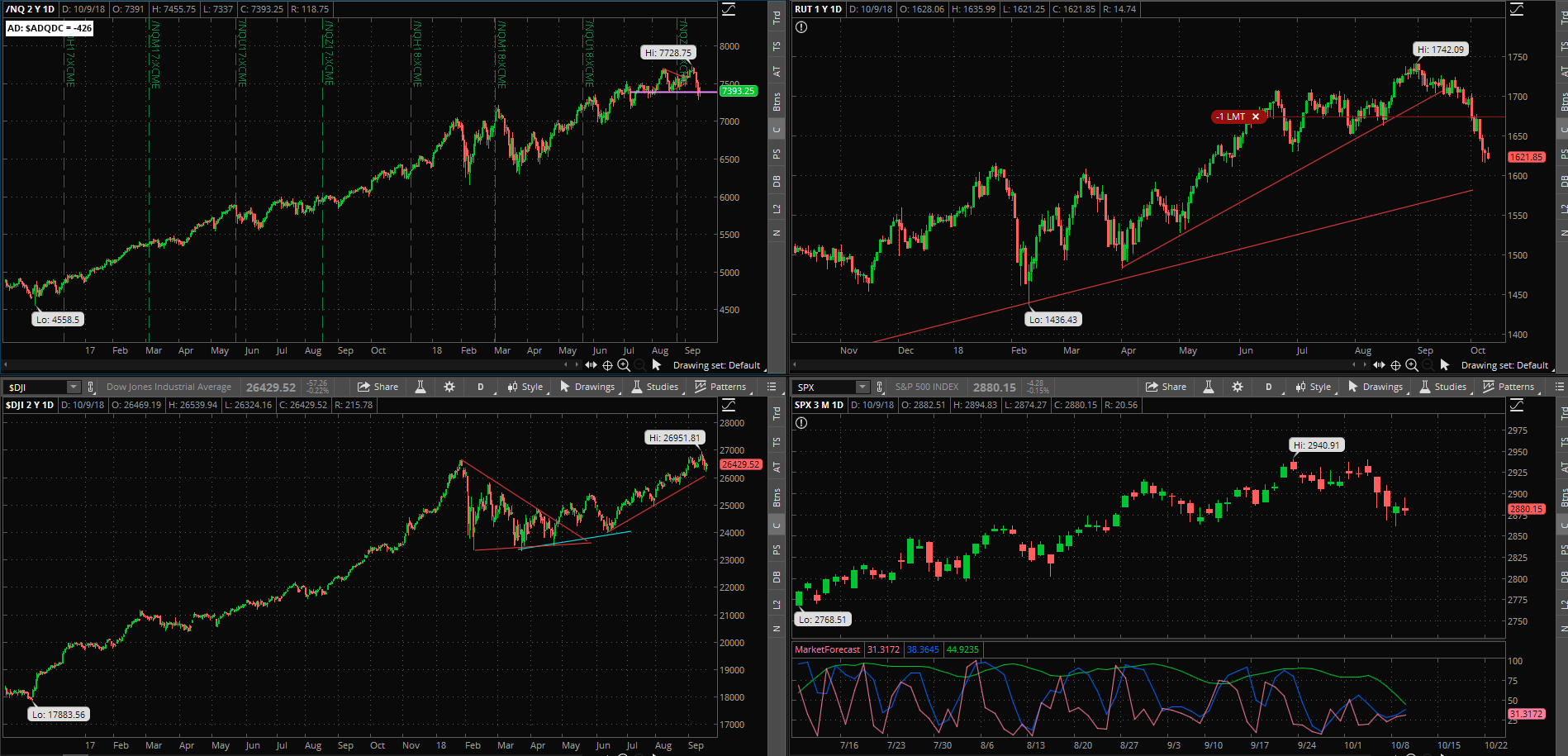 SPX chart