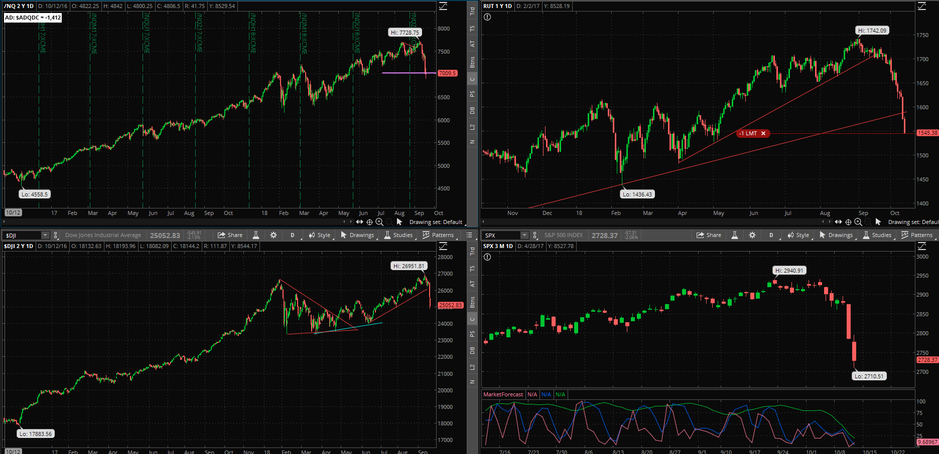 SPX chart