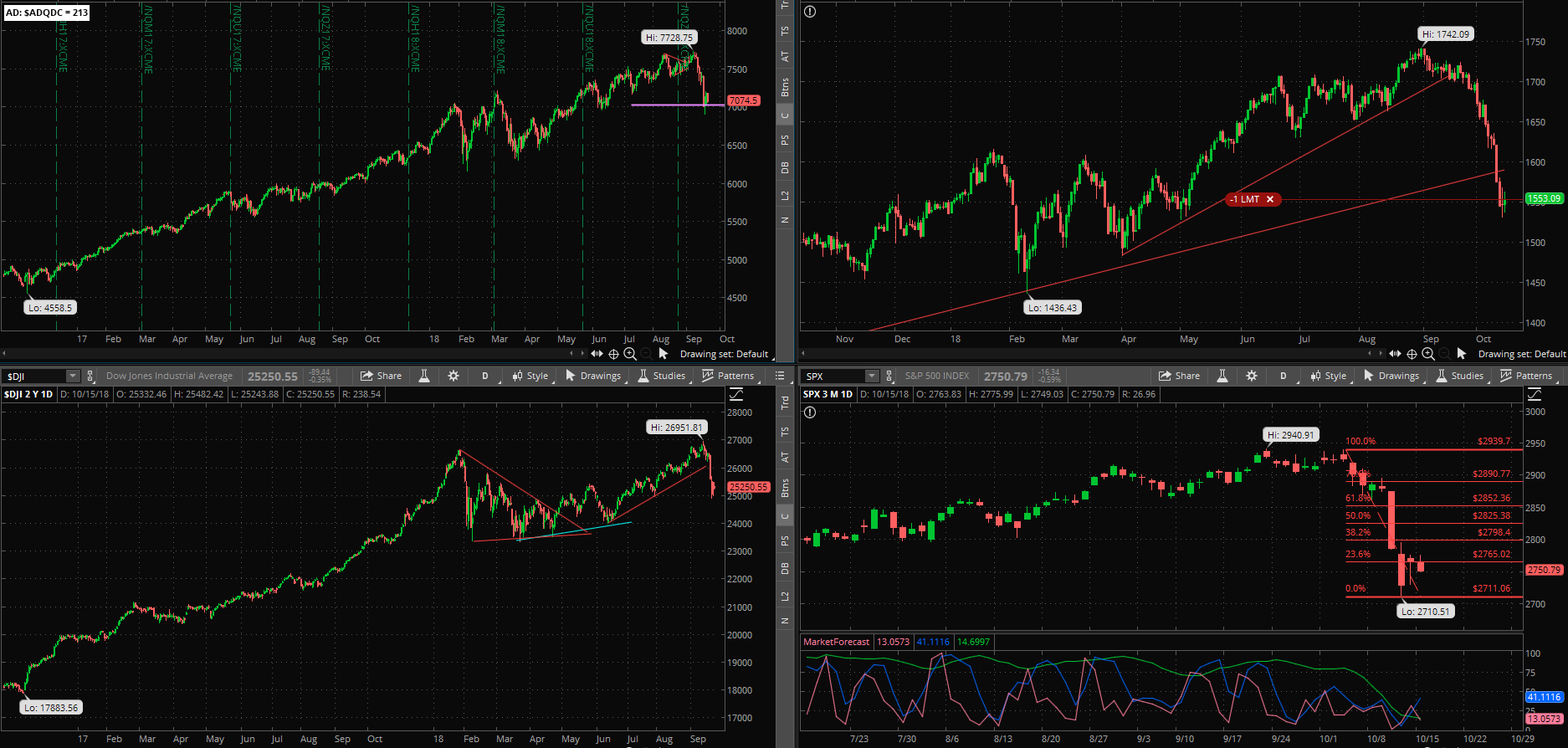 SPX chart