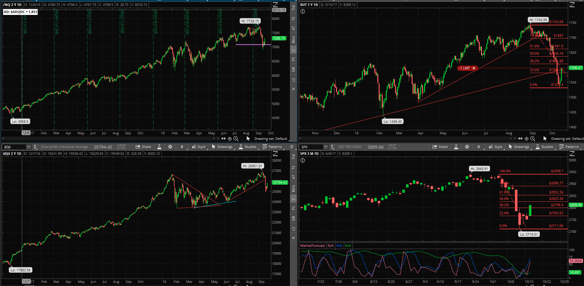 SPX chart