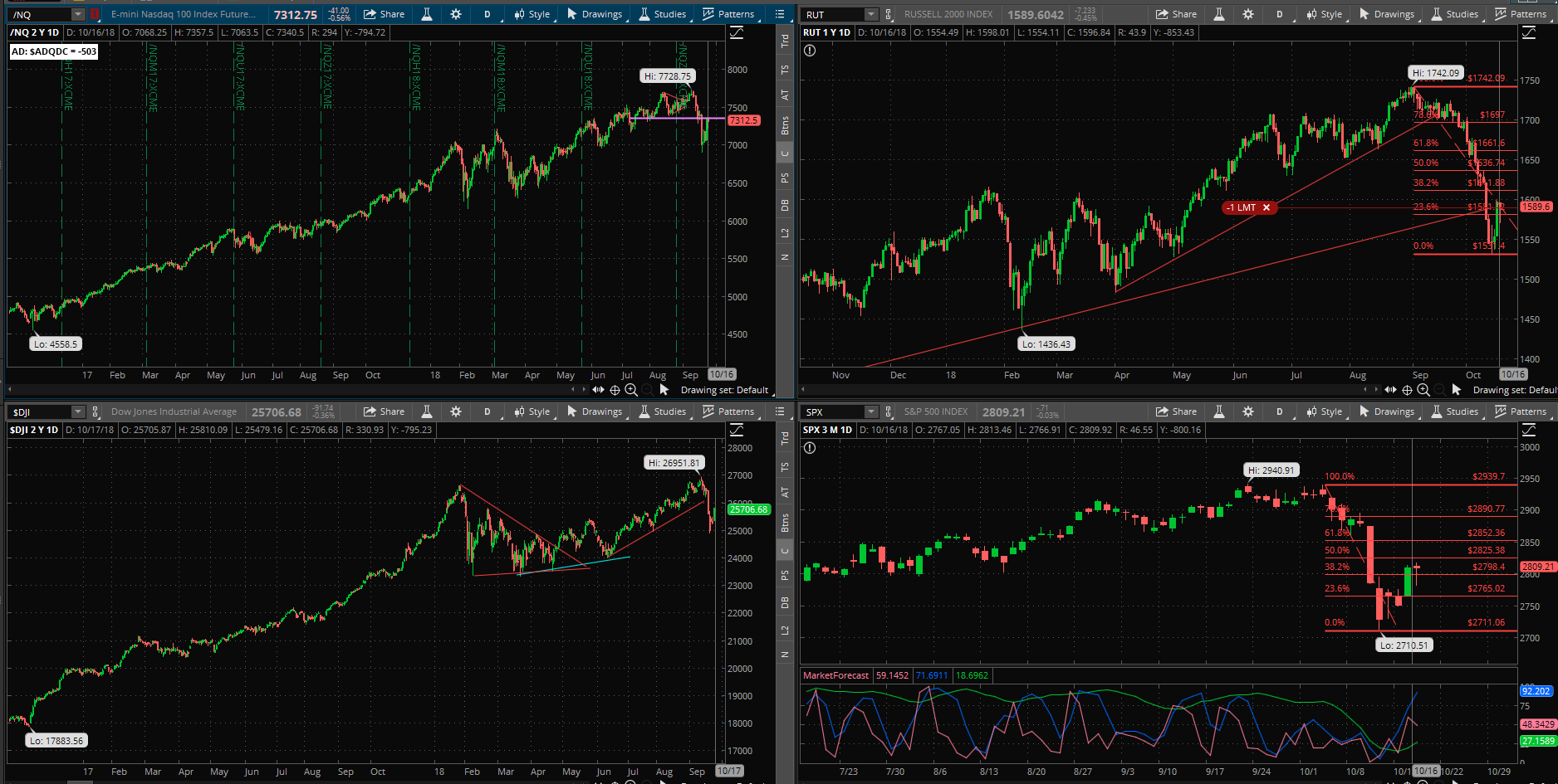 SPX chart