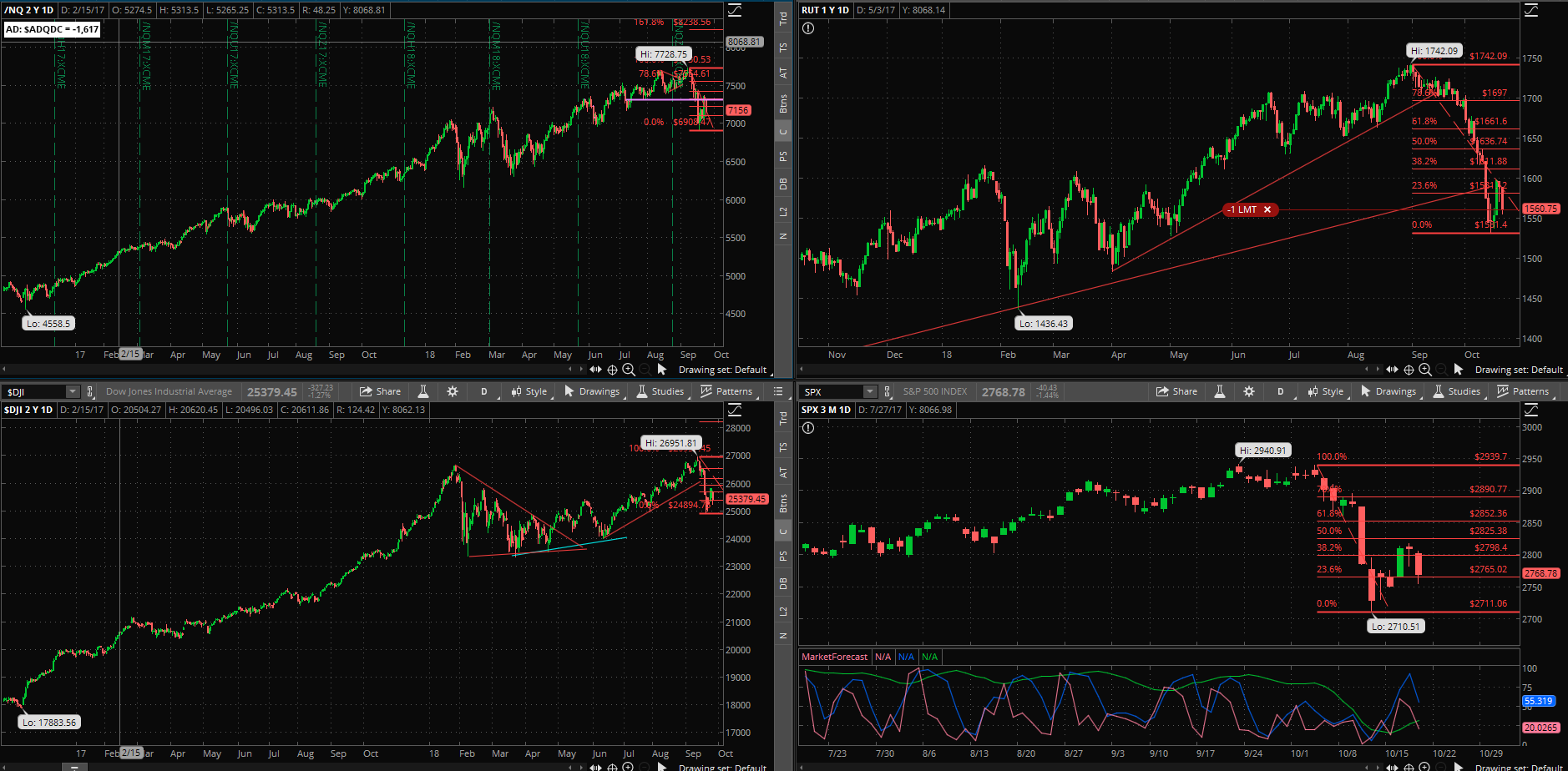 SPX chart