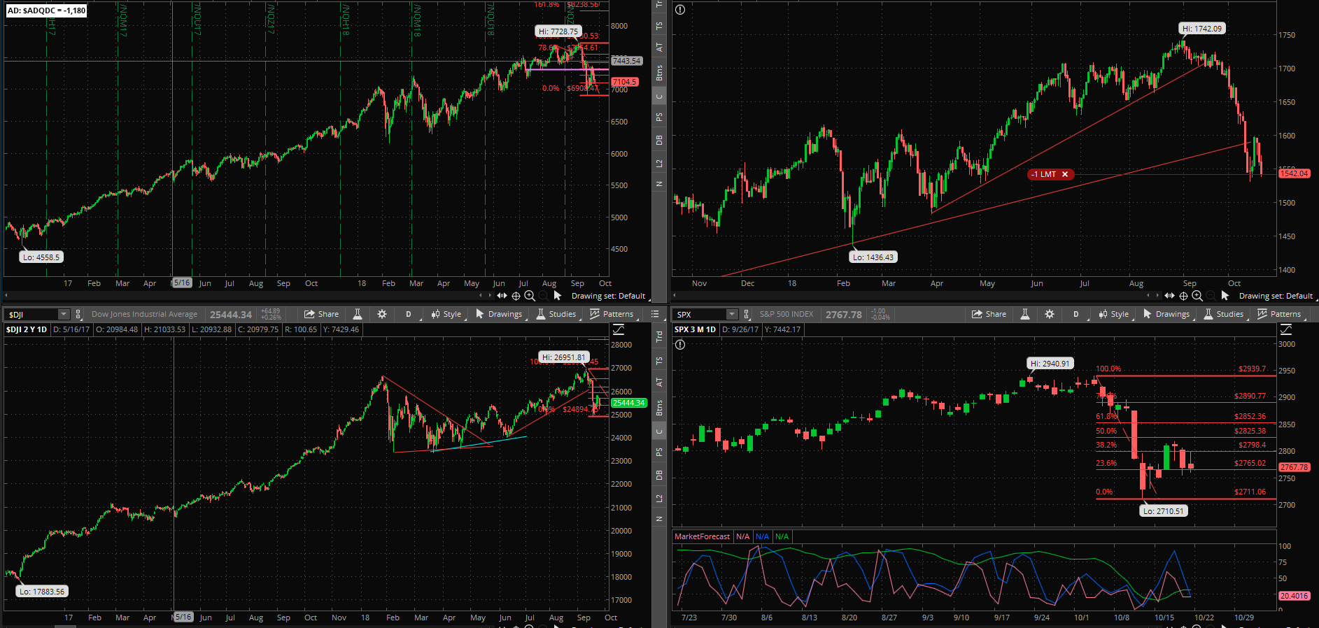 SPX chart