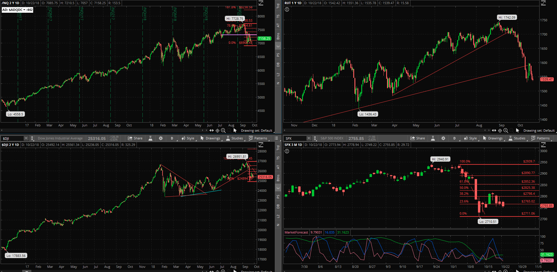 SPX chart