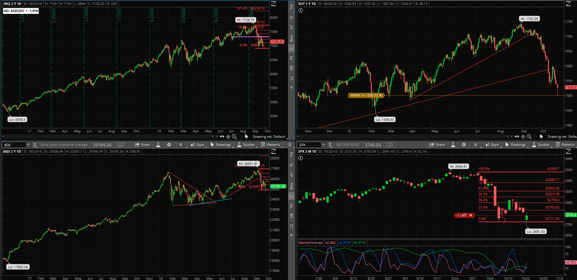 SPX chart