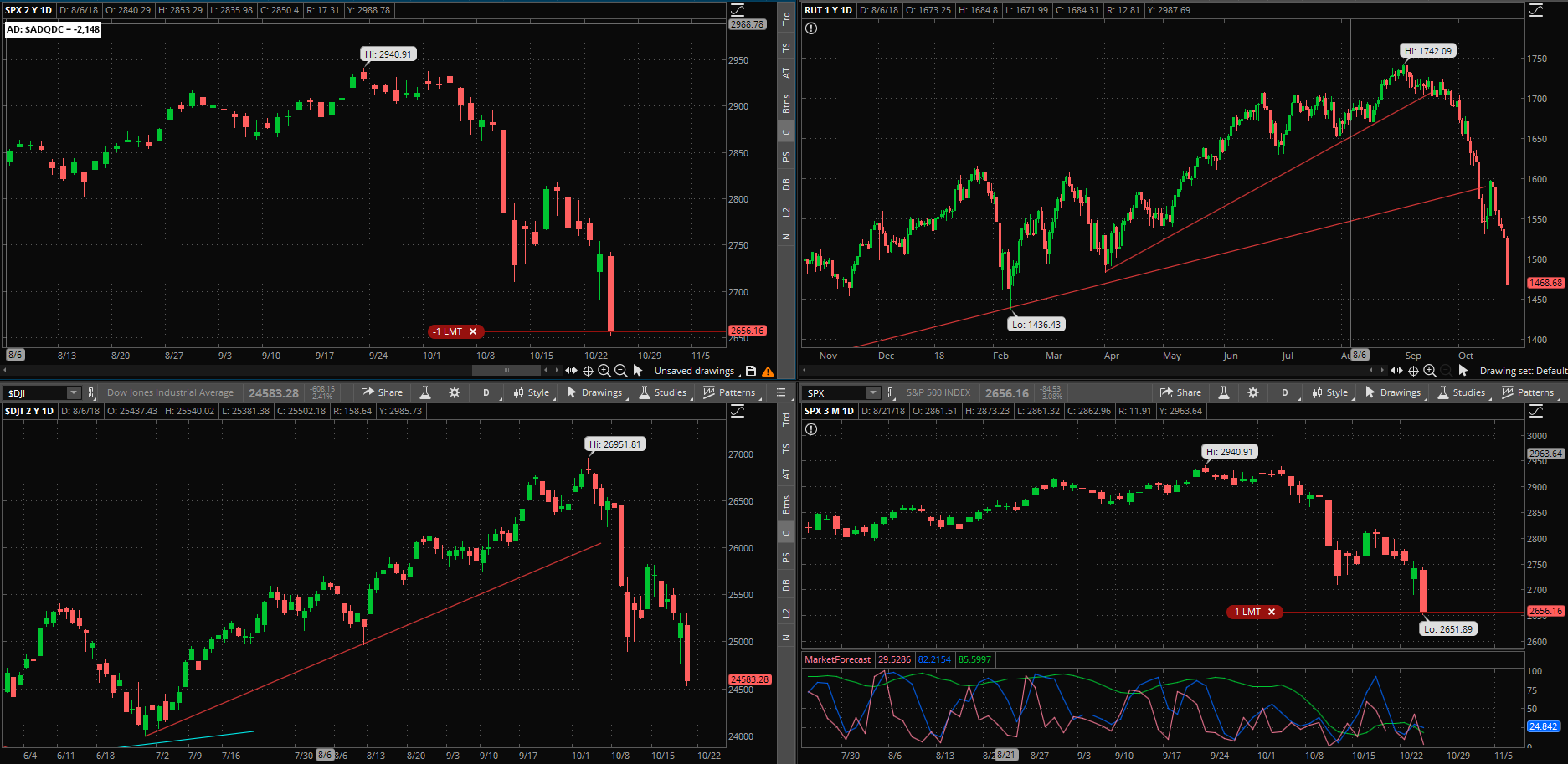 SPX chart