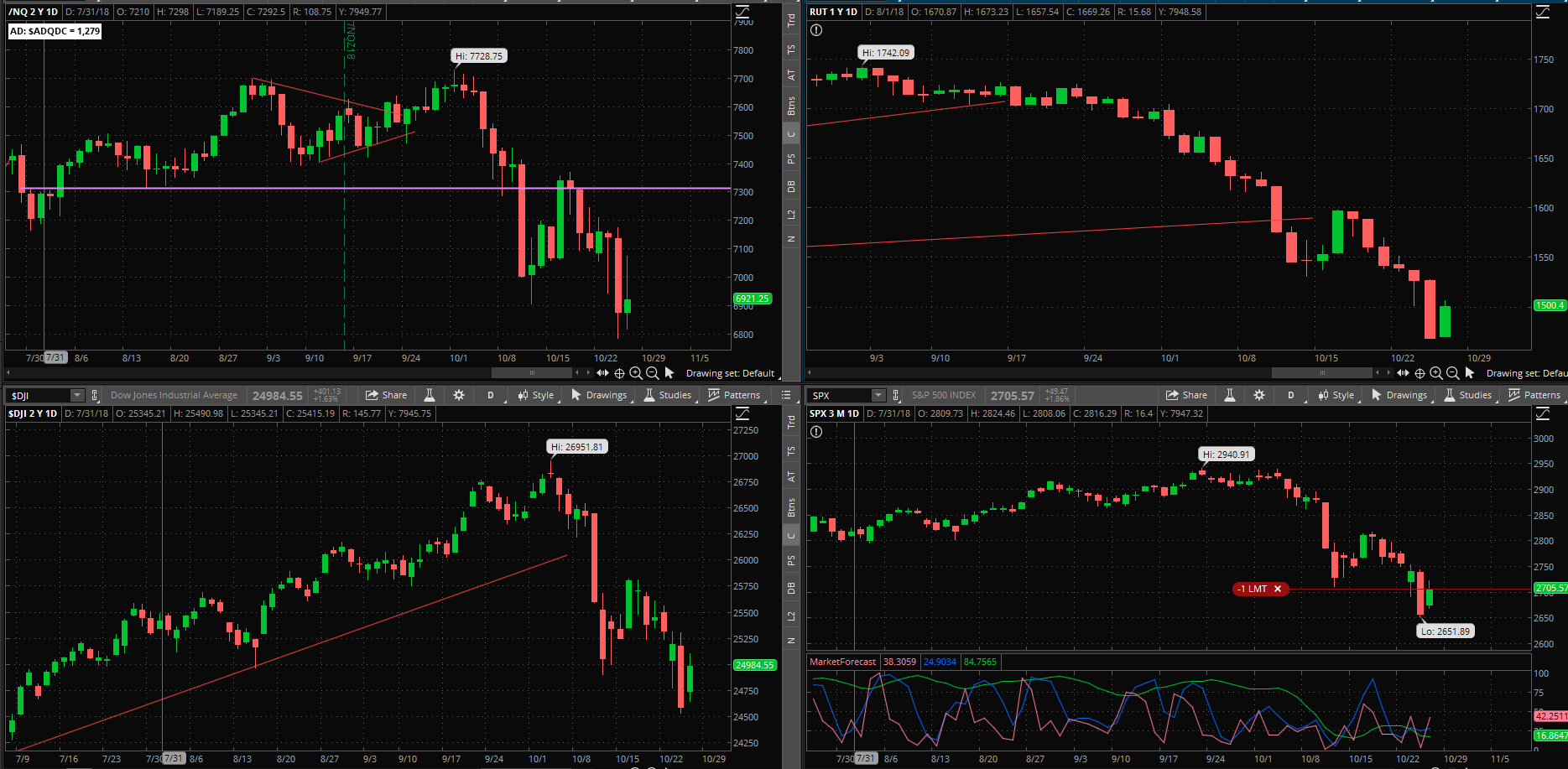 SPX chart