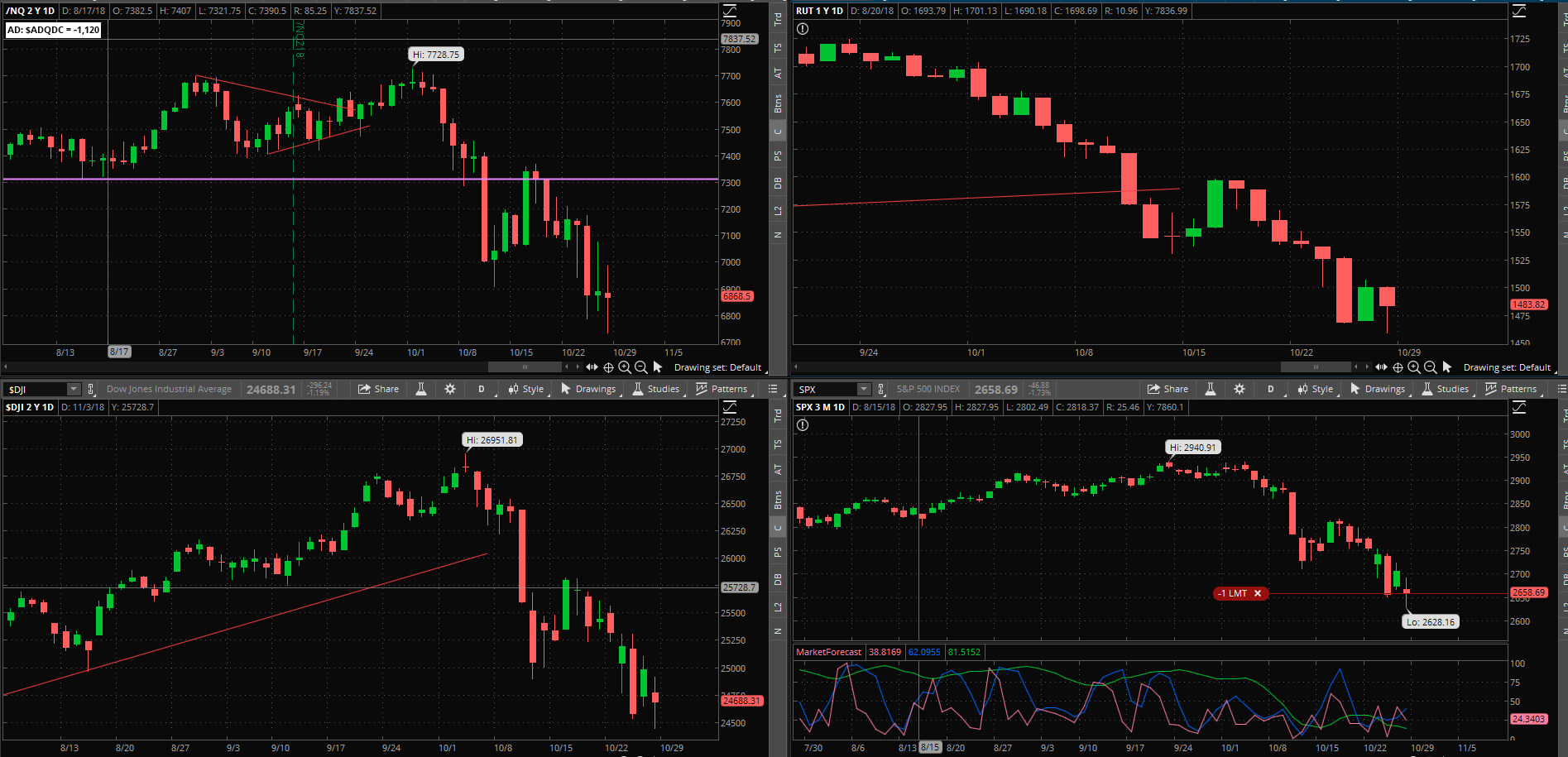 SPX chart