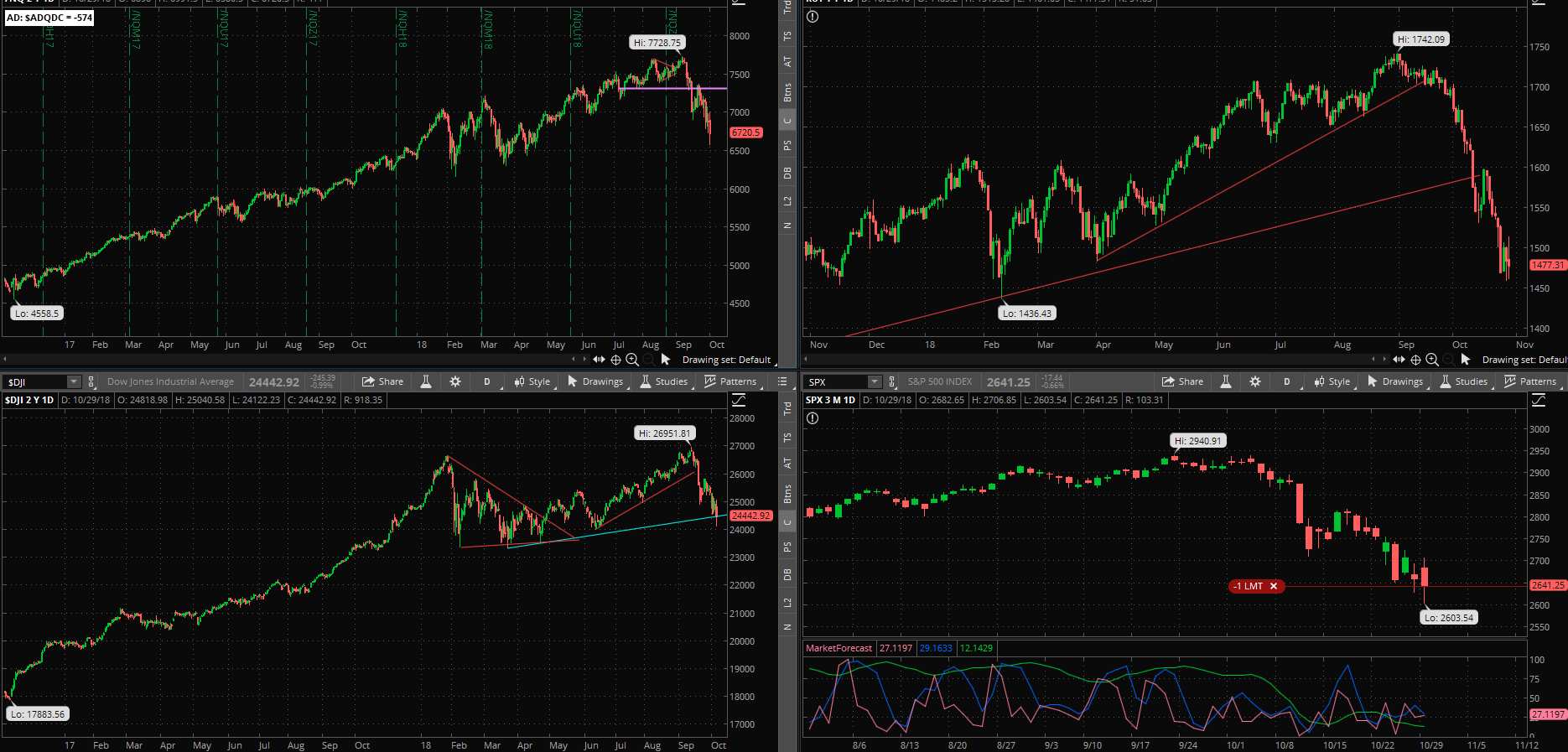 SPX chart