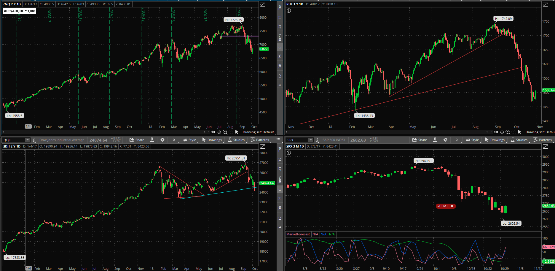 SPX chart